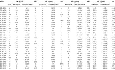 In vitro Activity of Allicin Alone and in Combination With Antifungal Drugs Against Microsporum canis Isolated From Patients With Tinea Capitis